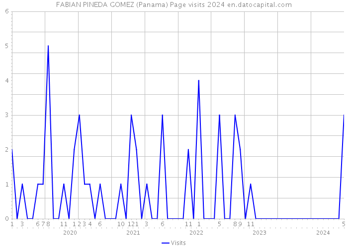 FABIAN PINEDA GOMEZ (Panama) Page visits 2024 
