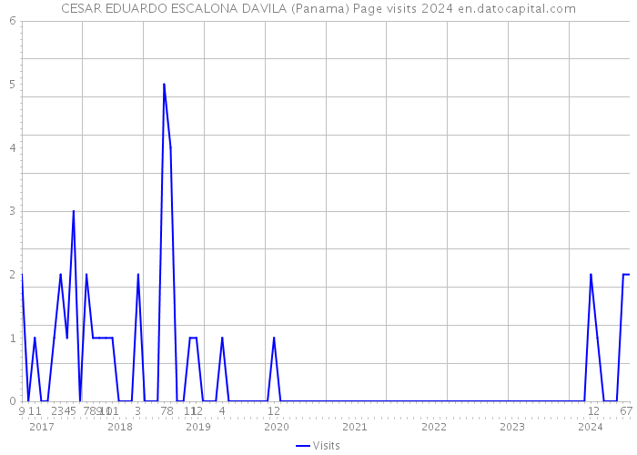 CESAR EDUARDO ESCALONA DAVILA (Panama) Page visits 2024 