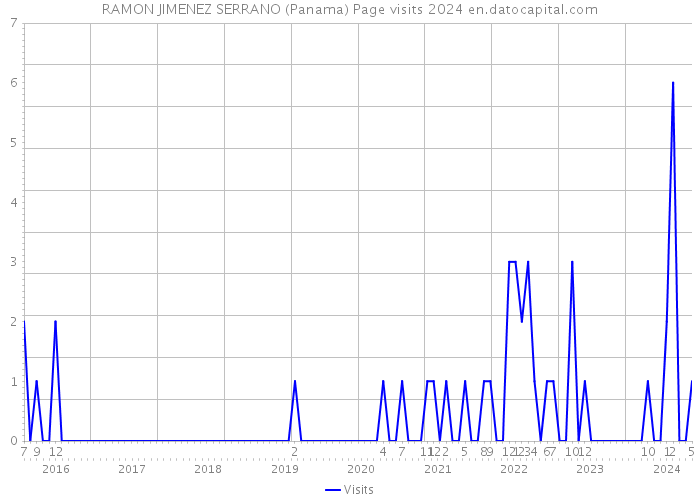 RAMON JIMENEZ SERRANO (Panama) Page visits 2024 