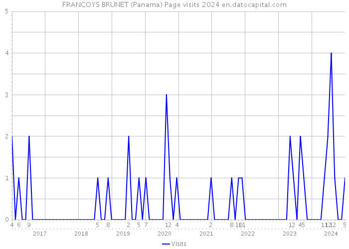 FRANCOYS BRUNET (Panama) Page visits 2024 