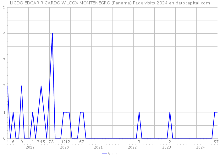 LICDO EDGAR RICARDO WILCOX MONTENEGRO (Panama) Page visits 2024 