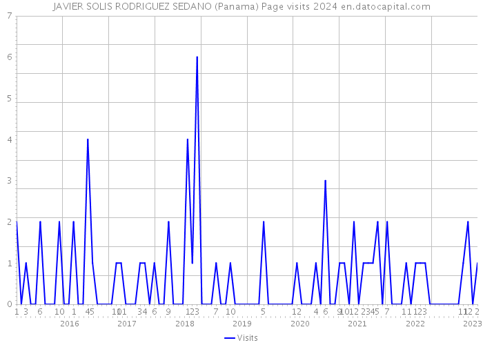 JAVIER SOLIS RODRIGUEZ SEDANO (Panama) Page visits 2024 