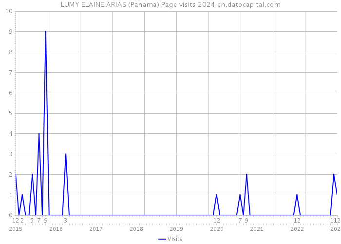 LUMY ELAINE ARIAS (Panama) Page visits 2024 
