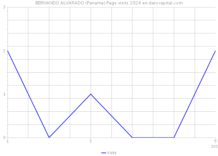 BERNANDO ALVARADO (Panama) Page visits 2024 