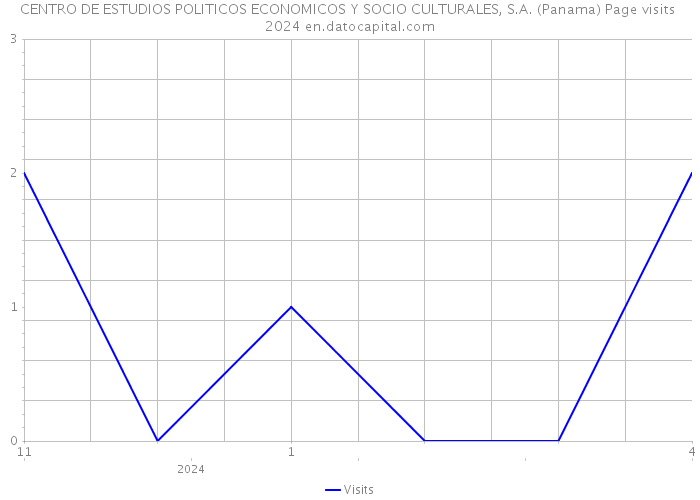CENTRO DE ESTUDIOS POLITICOS ECONOMICOS Y SOCIO CULTURALES, S.A. (Panama) Page visits 2024 