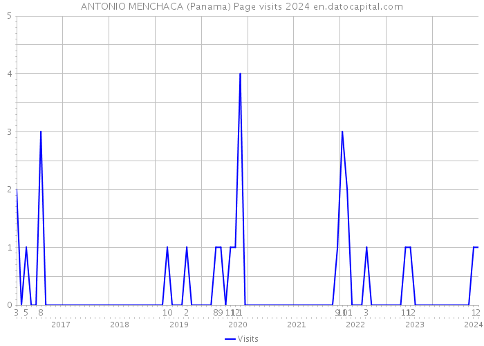 ANTONIO MENCHACA (Panama) Page visits 2024 