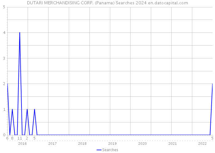 DUTARI MERCHANDISING CORP. (Panama) Searches 2024 