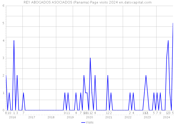 REY ABOGADOS ASOCIADOS (Panama) Page visits 2024 