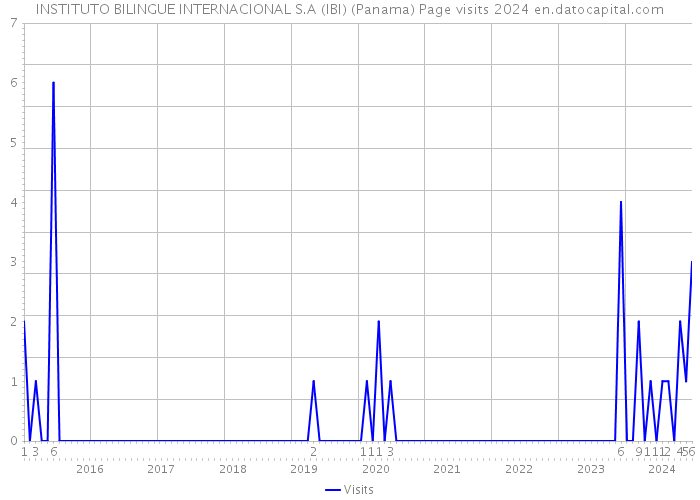 INSTITUTO BILINGUE INTERNACIONAL S.A (IBI) (Panama) Page visits 2024 
