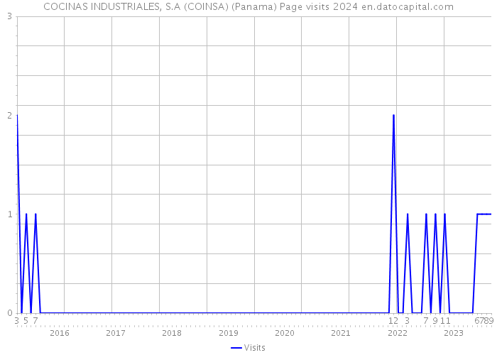 COCINAS INDUSTRIALES, S.A (COINSA) (Panama) Page visits 2024 