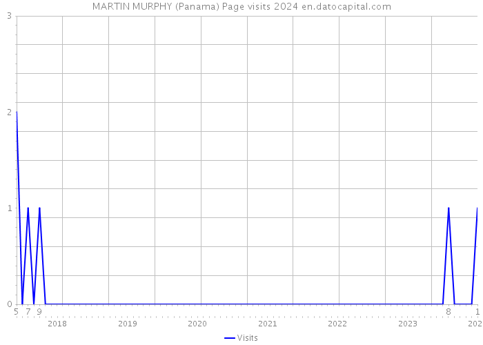MARTIN MURPHY (Panama) Page visits 2024 