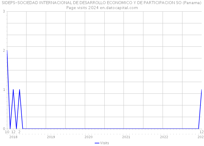 SIDEPS-SOCIEDAD INTERNACIONAL DE DESARROLLO ECONOMICO Y DE PARTICIPACION SO (Panama) Page visits 2024 