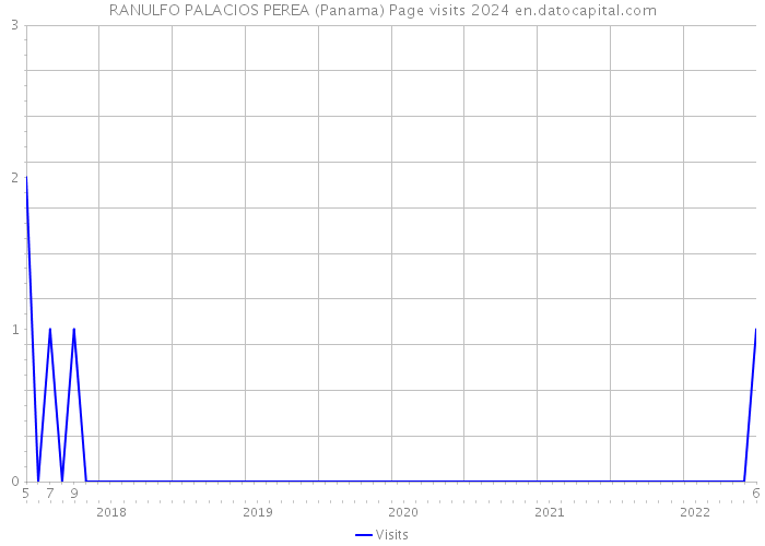 RANULFO PALACIOS PEREA (Panama) Page visits 2024 