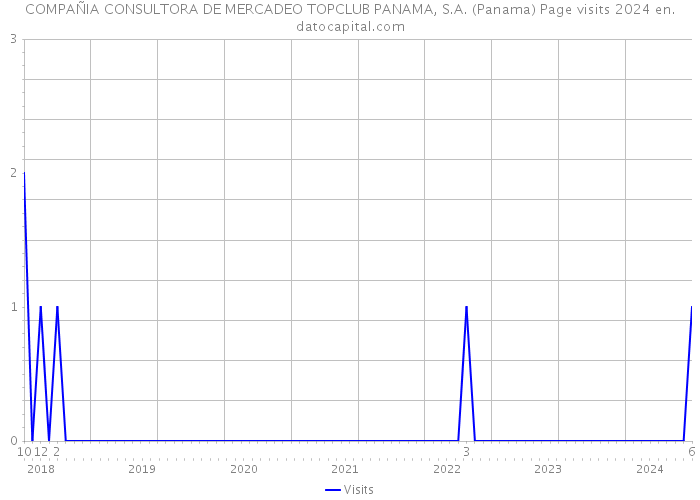 COMPAÑIA CONSULTORA DE MERCADEO TOPCLUB PANAMA, S.A. (Panama) Page visits 2024 