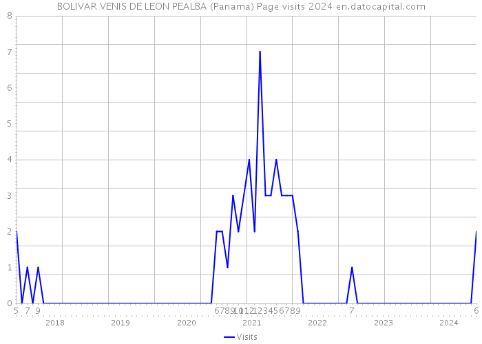 BOLIVAR VENIS DE LEON PEALBA (Panama) Page visits 2024 
