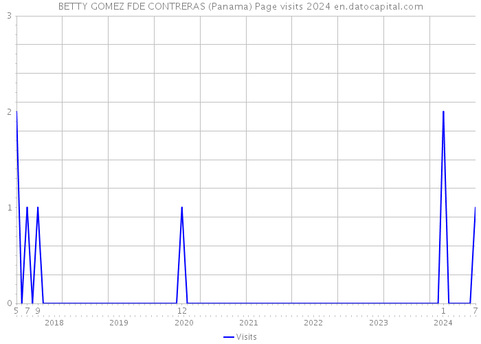 BETTY GOMEZ FDE CONTRERAS (Panama) Page visits 2024 