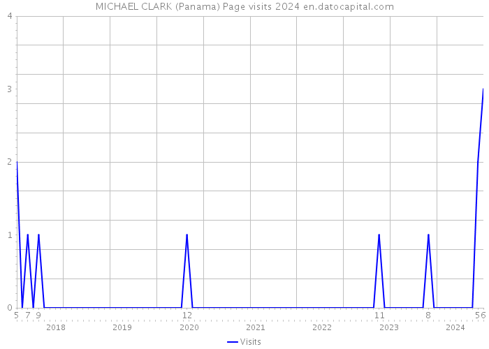 MICHAEL CLARK (Panama) Page visits 2024 