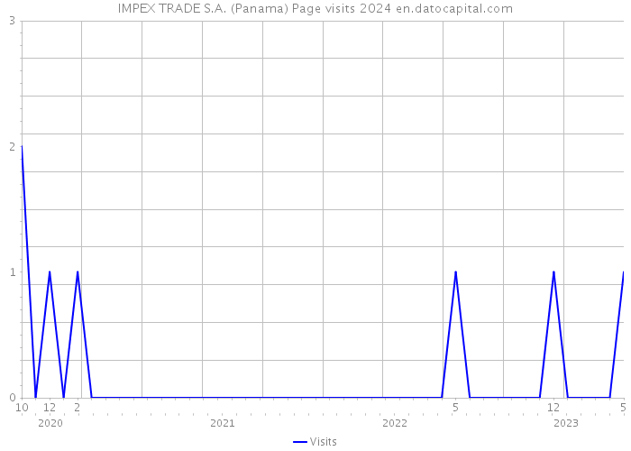 IMPEX TRADE S.A. (Panama) Page visits 2024 