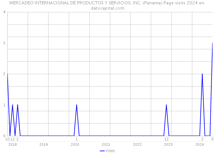 MERCADEO INTERNACIONAL DE PRODUCTOS Y SERVICIOS. INC. (Panama) Page visits 2024 
