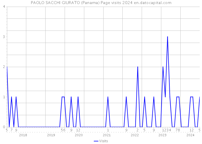 PAOLO SACCHI GIURATO (Panama) Page visits 2024 