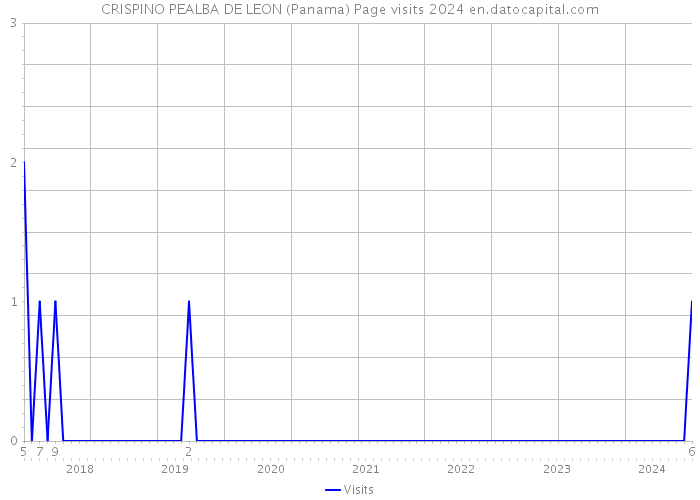 CRISPINO PEALBA DE LEON (Panama) Page visits 2024 