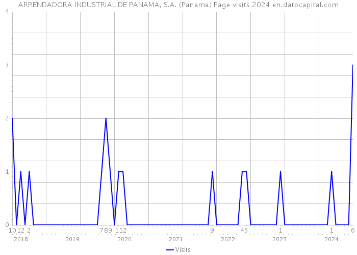 ARRENDADORA INDUSTRIAL DE PANAMA, S.A. (Panama) Page visits 2024 