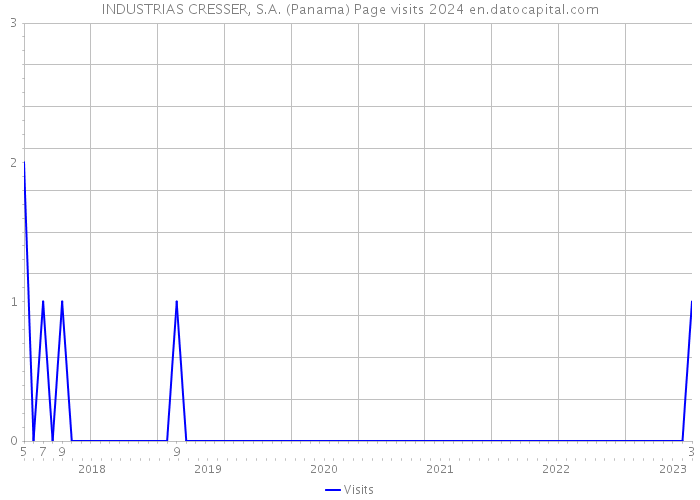 INDUSTRIAS CRESSER, S.A. (Panama) Page visits 2024 