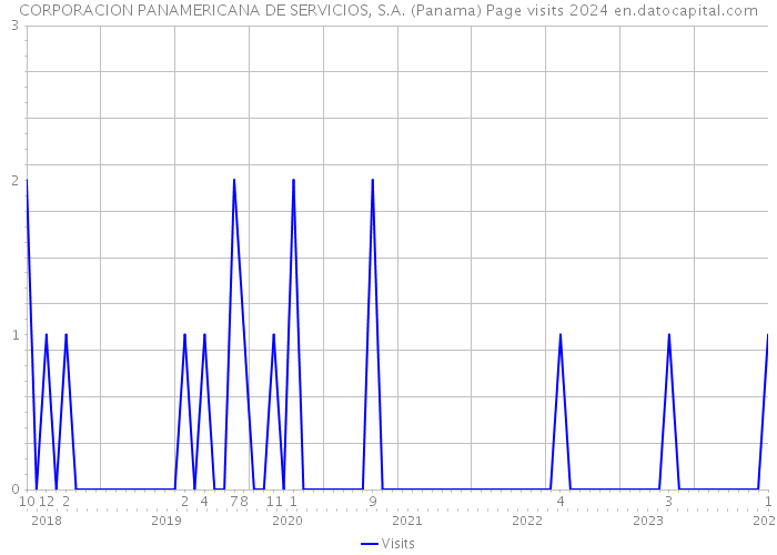 CORPORACION PANAMERICANA DE SERVICIOS, S.A. (Panama) Page visits 2024 
