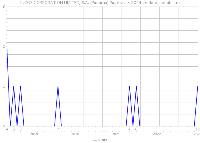 INCOS CORPORATION LIMITED, S.A. (Panama) Page visits 2024 