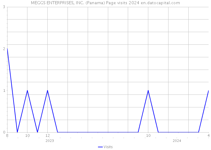 MEGGS ENTERPRISES, INC. (Panama) Page visits 2024 