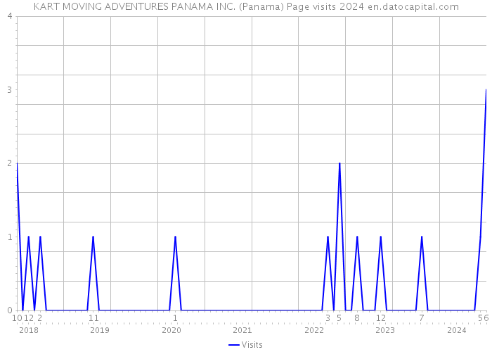 KART MOVING ADVENTURES PANAMA INC. (Panama) Page visits 2024 