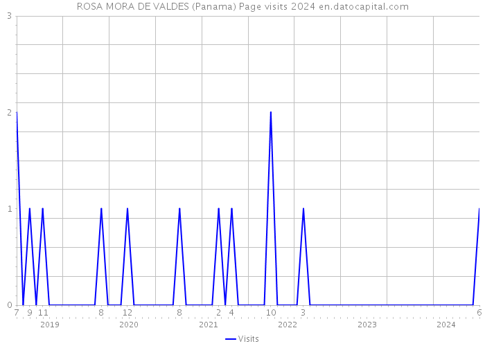 ROSA MORA DE VALDES (Panama) Page visits 2024 