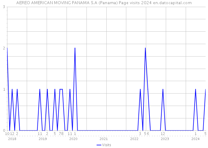 AEREO AMERICAN MOVING PANAMA S.A (Panama) Page visits 2024 