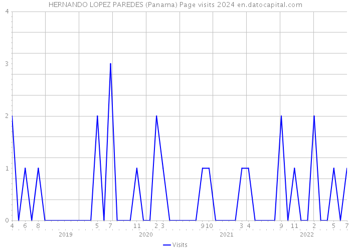 HERNANDO LOPEZ PAREDES (Panama) Page visits 2024 