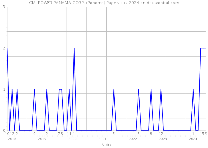 CMI POWER PANAMA CORP. (Panama) Page visits 2024 