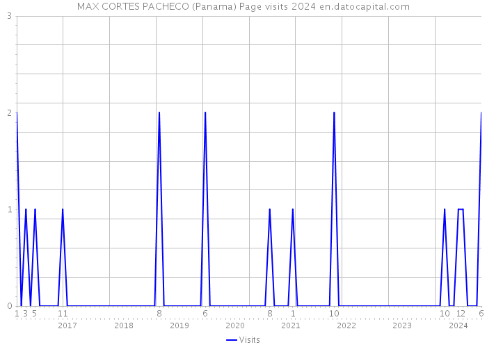 MAX CORTES PACHECO (Panama) Page visits 2024 