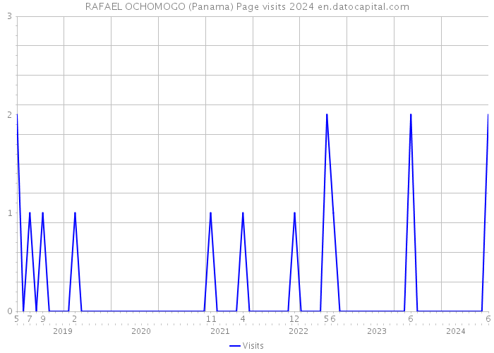 RAFAEL OCHOMOGO (Panama) Page visits 2024 