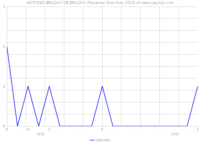 ANTONIO BRAZAO DE BRAZAO (Panama) Searches 2024 