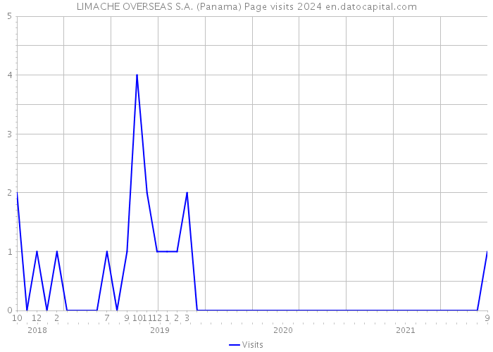 LIMACHE OVERSEAS S.A. (Panama) Page visits 2024 
