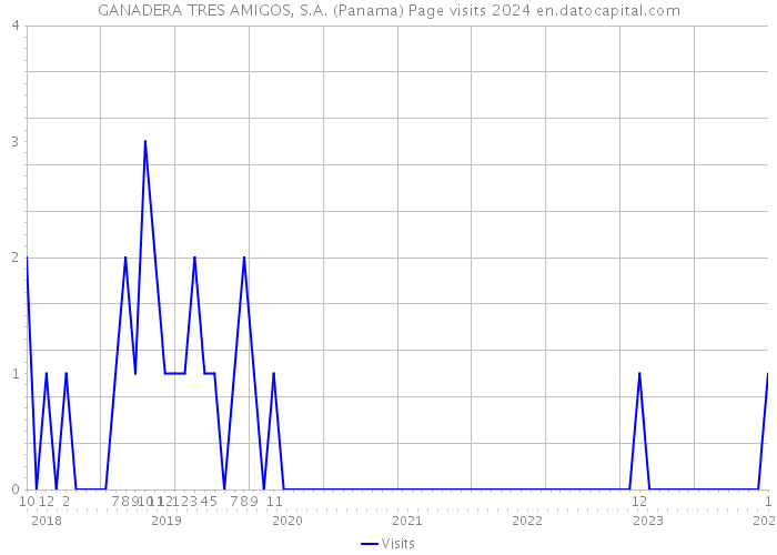 GANADERA TRES AMIGOS, S.A. (Panama) Page visits 2024 