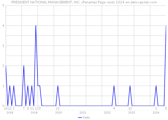 PRESIDENT NATIONAL MANAGEMENT, INC. (Panama) Page visits 2024 