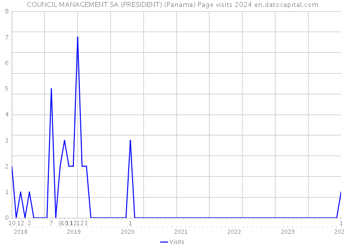 COUNCIL MANAGEMENT SA (PRESIDENT) (Panama) Page visits 2024 