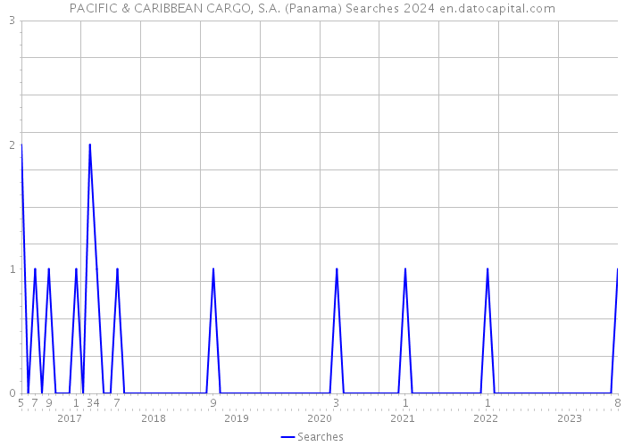 PACIFIC & CARIBBEAN CARGO, S.A. (Panama) Searches 2024 