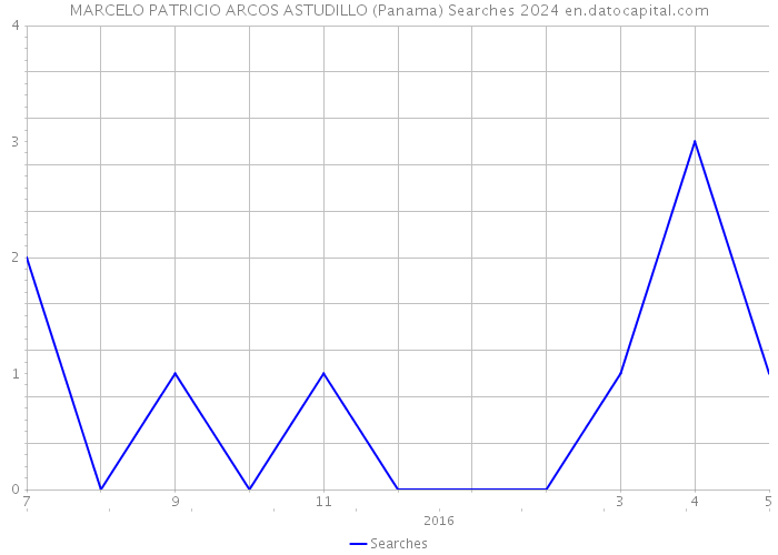 MARCELO PATRICIO ARCOS ASTUDILLO (Panama) Searches 2024 