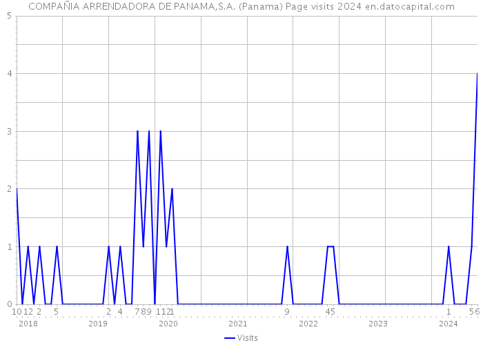 COMPAÑIA ARRENDADORA DE PANAMA,S.A. (Panama) Page visits 2024 