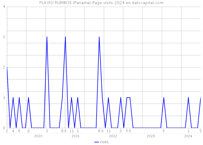 FLAVIO RUMBOS (Panama) Page visits 2024 