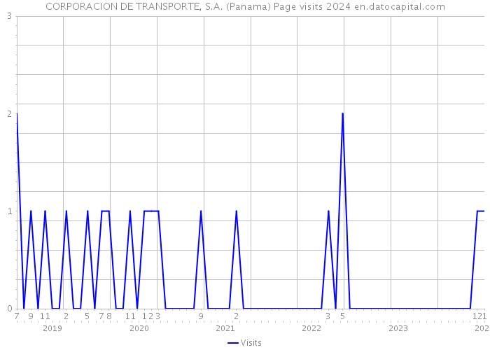 CORPORACION DE TRANSPORTE, S.A. (Panama) Page visits 2024 