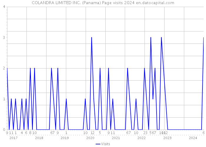 COLANDRA LIMITED INC. (Panama) Page visits 2024 