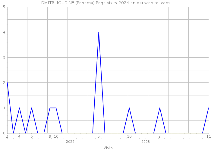 DMITRI IOUDINE (Panama) Page visits 2024 