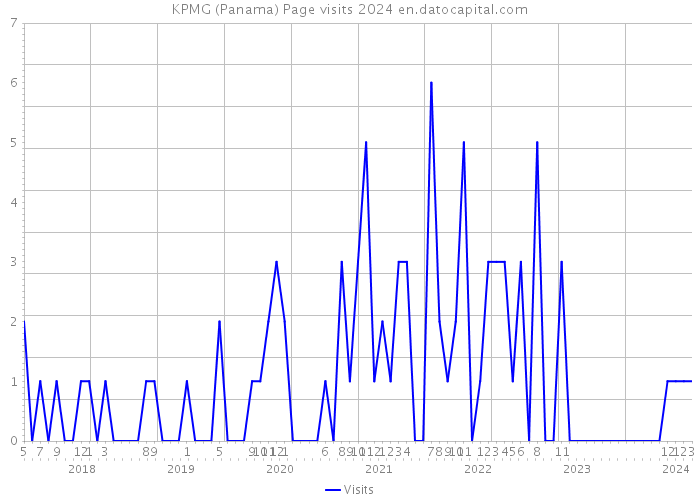 KPMG (Panama) Page visits 2024 